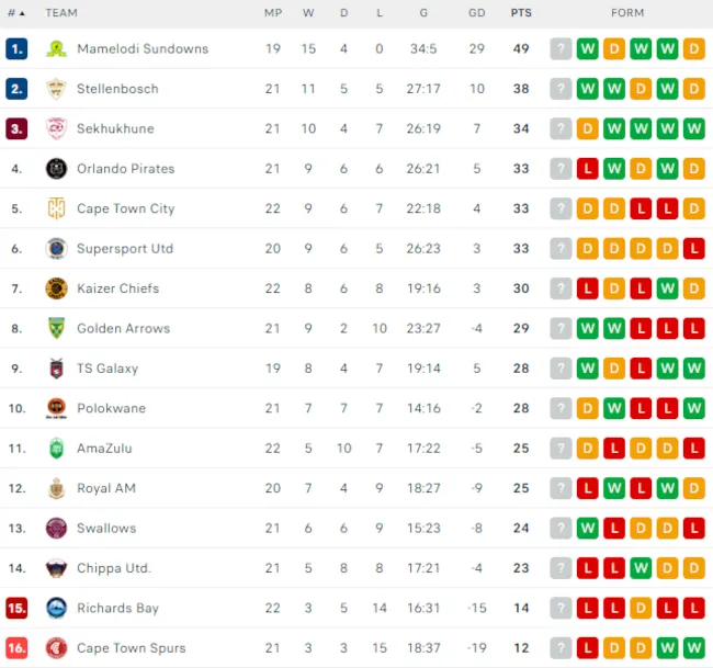 Enjoy #PSL soccer results today in a renovated man cave. Shara Holdings creates an environment where watching full time scores and soccer results becomes a hobby
